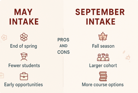 May vs September Intake: Pros and Cons for Study Abroad Aspirants