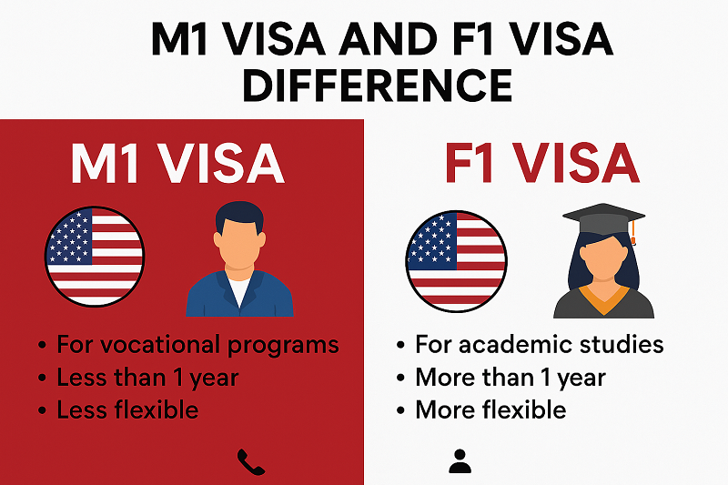 M1 visa and F1 visa difference