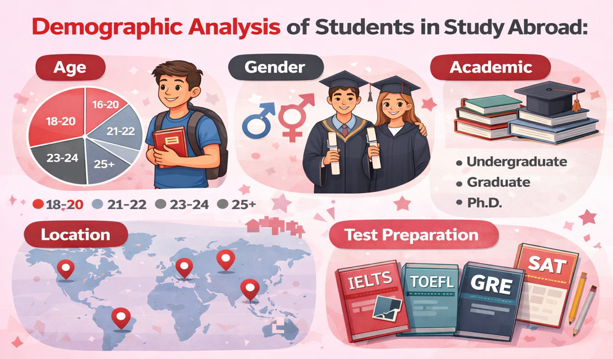 Demographic analysis of students in study abroad: Age, Gender, Academic, Location, Test Preparation